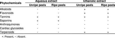 Qualitative Screening Of Phytochemicals In Aqueous And Ethanolic Download Scientific Diagram