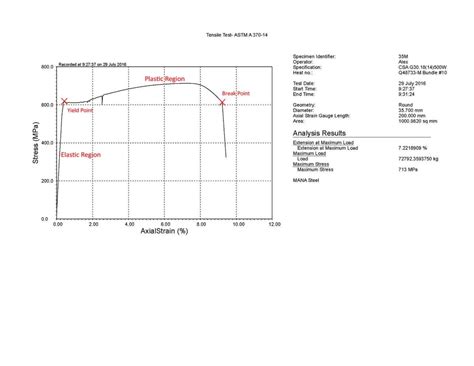 Tensile Test Admet