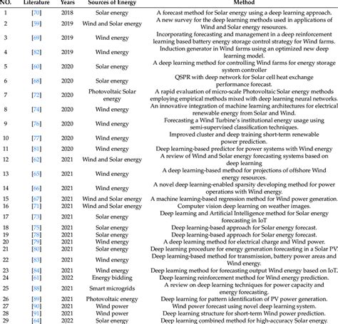 An overview of applying deep learning techniques to renewable energy ...