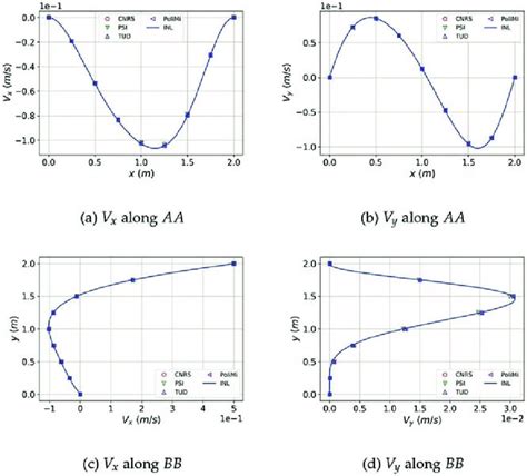 Comparison Of The Horizontal And Vertical Components Of The Velocity Download Scientific