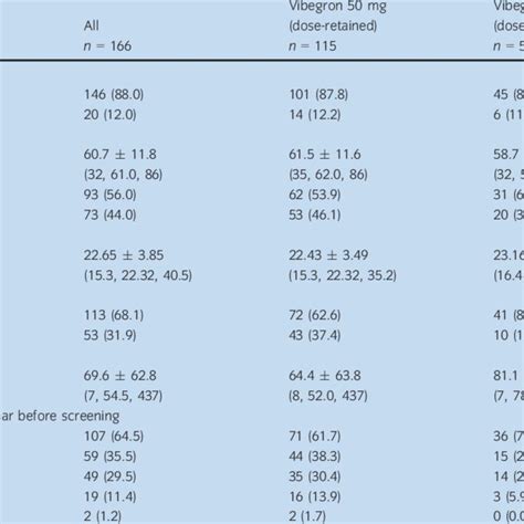 Patients Demographics And Clinical Characteristics At Baseline Fas Download Table