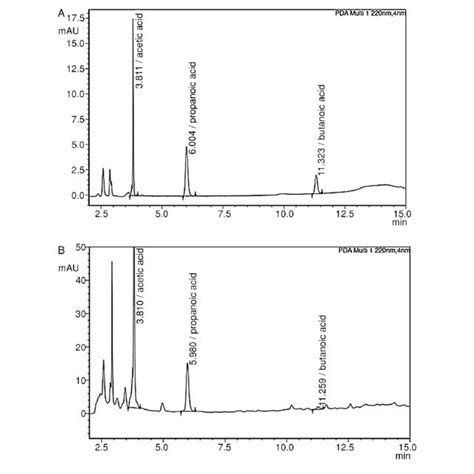 Chromatograms Of Hplc Analysis Of A Standard Mixture Of Three