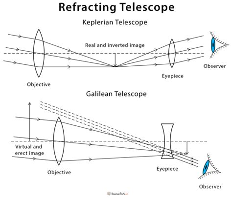 Refracting Telescope Definition Ray Diagram And Examples Science