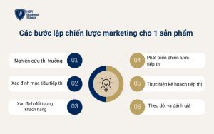 6 BƯỚC LẬP CHIẾN LƯỢC MARKETING CHO 1 SẢN PHẨM CHI TIẾT NHẤT