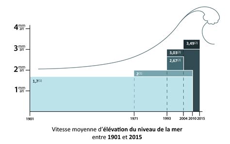 Ntroduire Imagen Calcul L Vation Du Niveau De La Mer Formule Fr