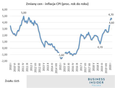 Inflacja W Marcu Gus Poda Najnowsze Dane