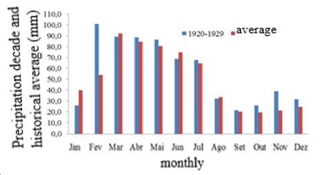 Precipitation In The 1920 1929 Decade And Its Comparison With Its