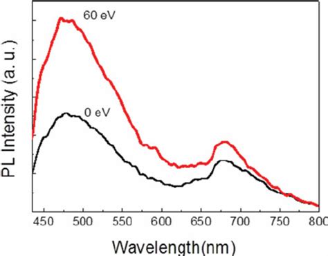 Room Temperature Pl Spectra Of The Ito Films Deposited At Different Ion Download Scientific