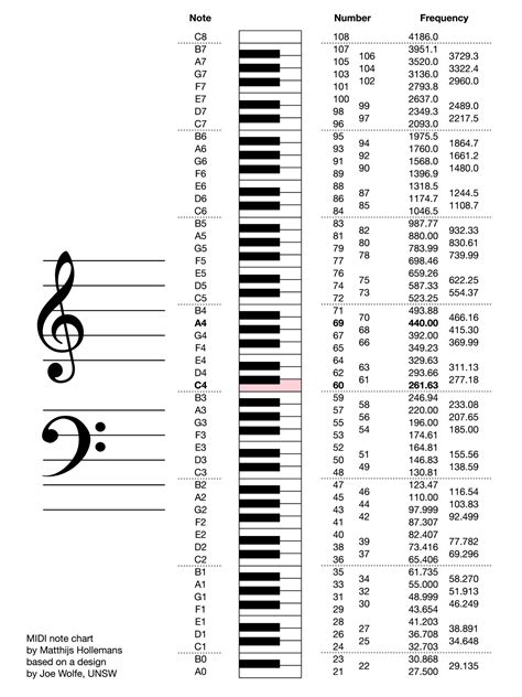 Note And Frequency Chart Frequency To Note Chart