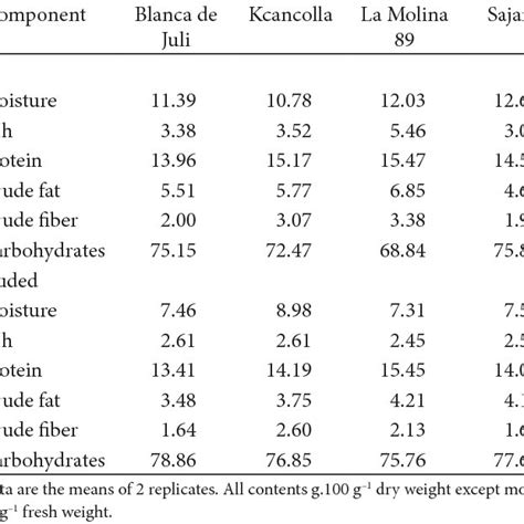 Proximate Composition Of 4 Quinoa Varieties Dry Basis Download Table