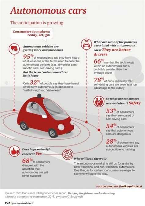 Driverless Car Infographics Autonomous Vehicles