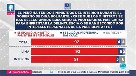 Boluarte 78 desaprueba su gestión en seguridad ciudadana Canal N