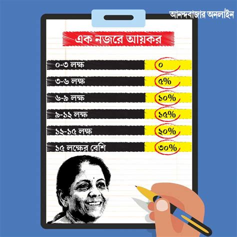 সাত লক্ষ টাকা বার্ষিক আয় পর্যন্ত দিতে হবে না কর ১৫ লক্ষ টাকা আয়