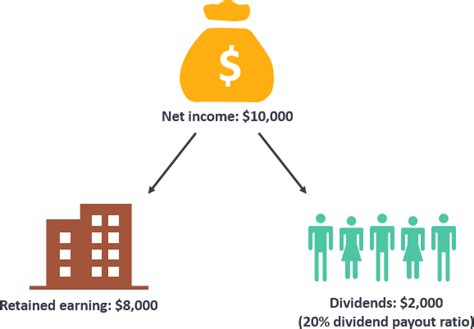 How To Calculate Net Dividend Payout Haiper