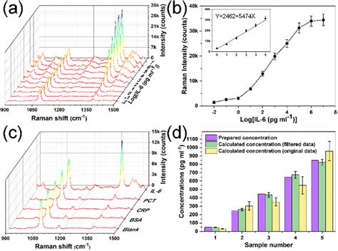 Design Of Raman Reporter Embedded Magnetic Plasmonic Hybrid