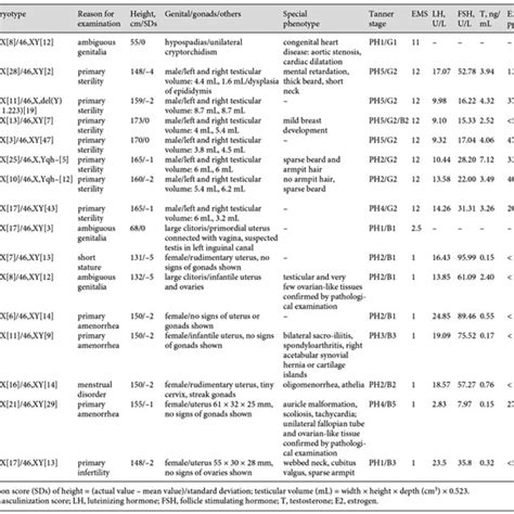 Clinical Information Of 16 Cases With 45x46xy Mosaicism Download