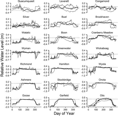 water level time series  study lakes water levels  expressed
