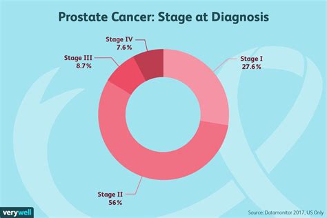 prostate cancer  diagnosed