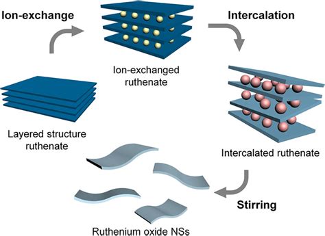 schematic illustrations   exfoliation process   standing