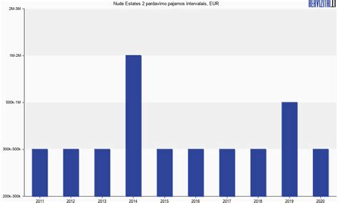 UAB Nude Estates 2 Apyvarta Pajamos Pelnas Rekvizitai Lt