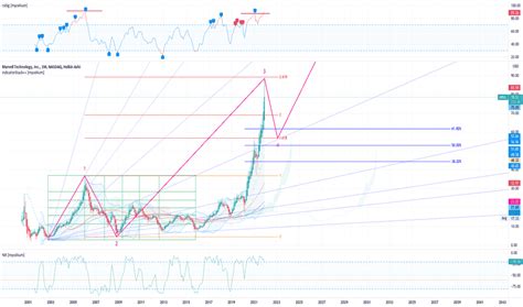 MRVL Stock Price and Chart — NASDAQ:MRVL — TradingView