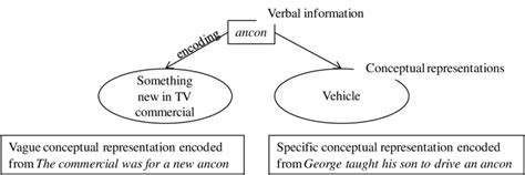 The difference in conceptual representations encoded from strongly or ...