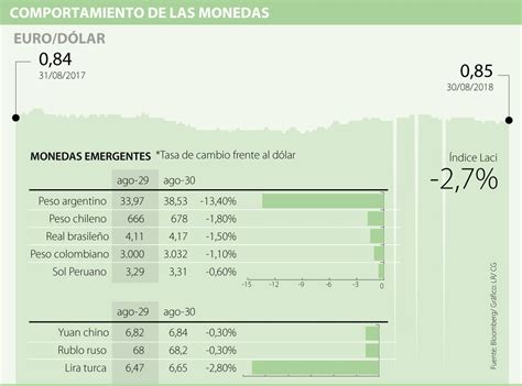 Monedas En Am Rica Latina Caen A Niveles De Ante La Fortaleza Del D Lar