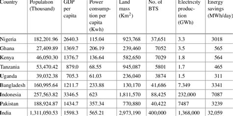 Electricity Indicator Indicies And Energy Savings Download Scientific