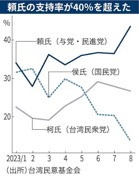 【圧勝ワロタ】台湾総統選、与党候補の頼清徳氏の支持率が4割超えしてしまうww