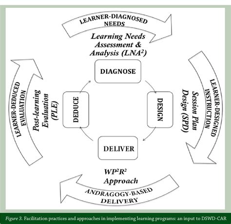 Andragogy In Practice Model