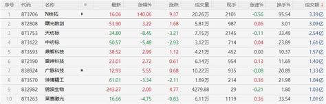 【北交所收评】盘面小幅收涨，55g、ai算力涨幅居前，新股n铁拓涨逾140财富号东方财富网