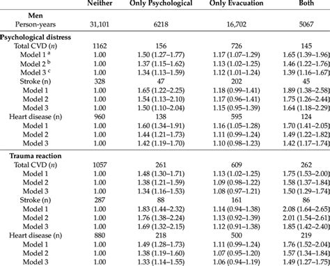 Gender Specific Age Adjusted And Multivariable Hrs 95 Cis Of Cvds Download Scientific