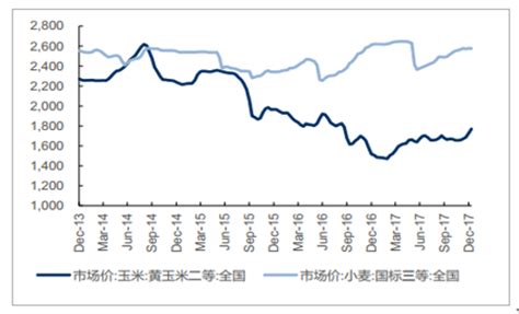 2018年中国复合肥价格走势分析【图】智研咨询