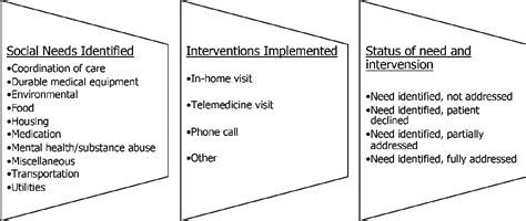 Figure 1 From Evaluating The Impact Of A Mobile Integrated Health