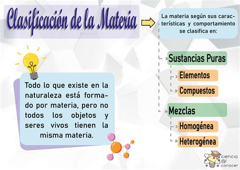 Tipos De Matéria - Clasificación de la Materia