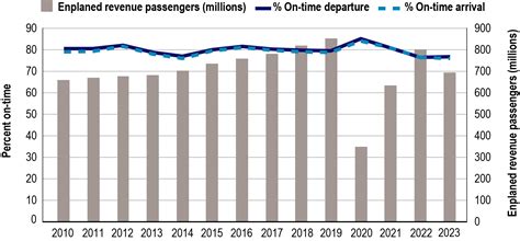 Percent On-Time Flight Departures and Arrivals 2010-2023 | Bureau of ...