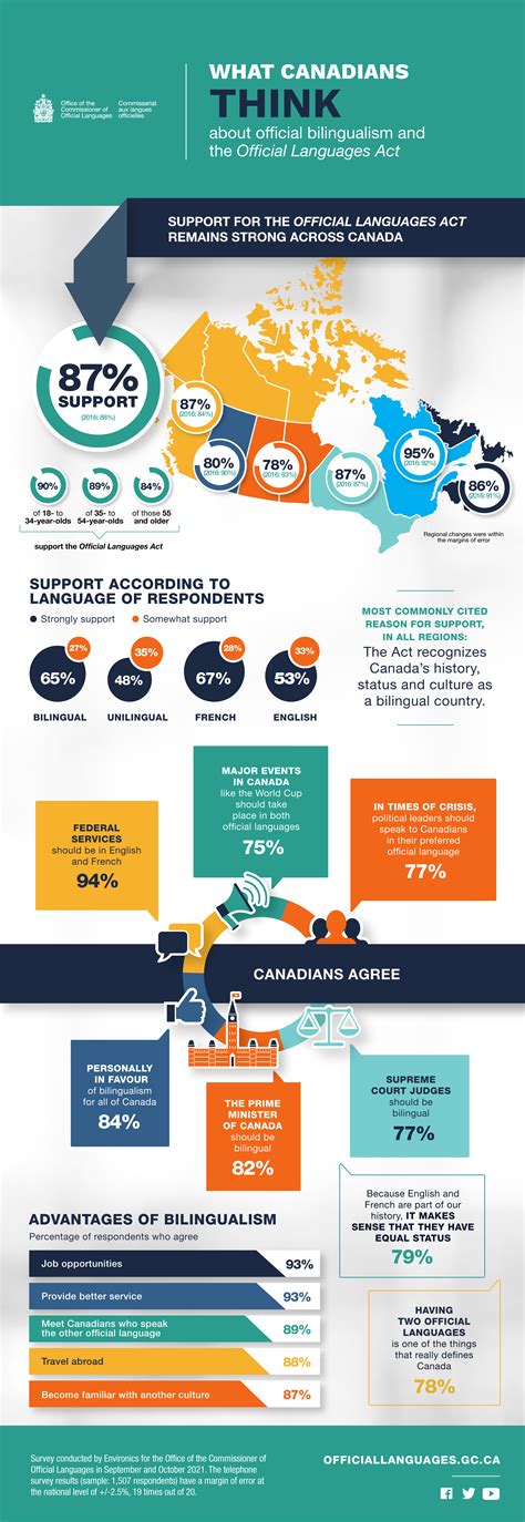 Canadian Bilingualism