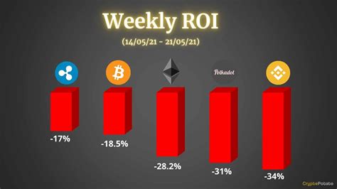 Crypto Price Analysis And Overview May 21st Bitcoin Ethereum Ripple