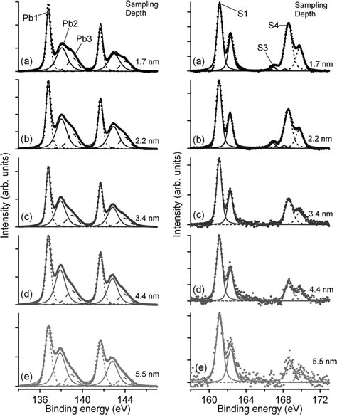 X Ray Photoemission Spectra Of Pb 4f Left And S 2p Right Core