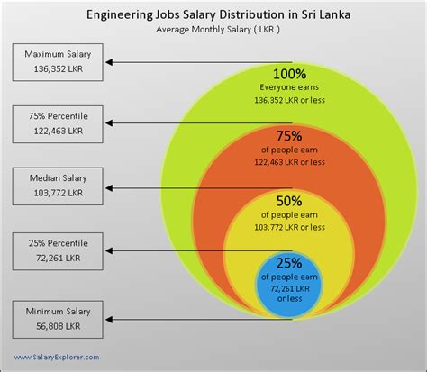 Engineering Average Salaries In Sri Lanka 2020 The Complete Guide