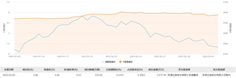 三川智慧今日大宗交易溢价成交515万股，成交额30179万元腾讯新闻