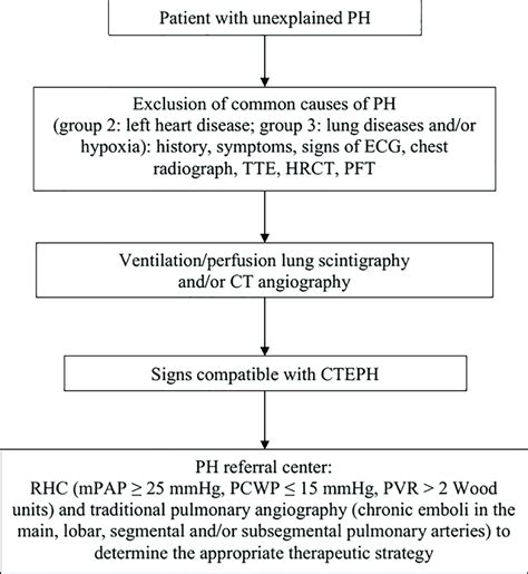 Diagnostic Algorithm For Chronic Thromboembolic Pulmonary Hypertension