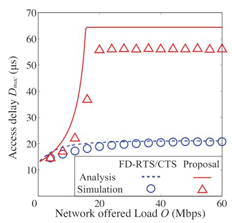 Sensors Free Full Text An Improved Backoff Scheme And Its