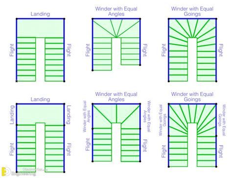 Classification Of Staircases Engineering Discoveries