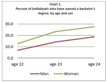 Disparity In Educational Attainment By Sex Race Persists Data In The