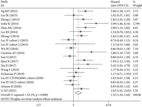 Forest Plot Of Bim Deletion Polymorphism Associated With Download Scientific Diagram