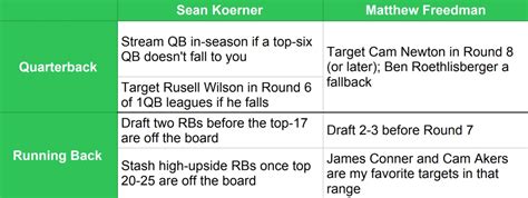 Fantasy Football Draft Strategy Your Guide To Every Position Round