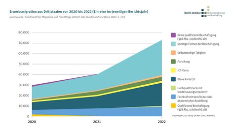 Berlin Institut F R Bev Lkerung Und Entwicklung Zuwanderung Und