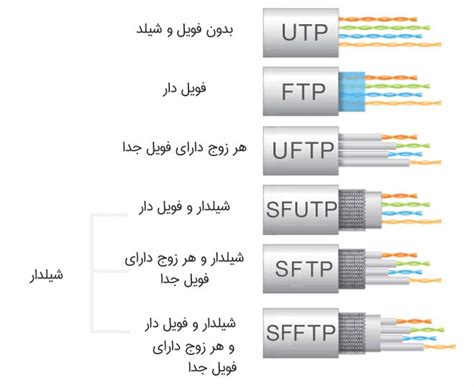 تفاوت کابل های شبکه Sftp Utp Ftp Stp فرادید کیش
