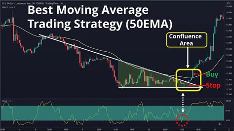 Easy And Profitablebest Moving Average Trading Strategy50ema 最高の移動平均